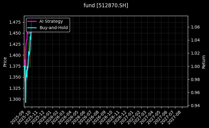 杭州湾区ETF[512870.SH]图表