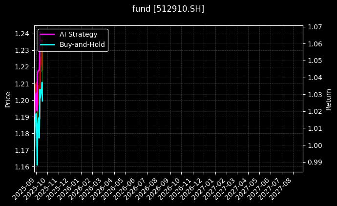 fund_512910.SH_chart