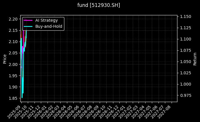 fund_512930.SH_chart