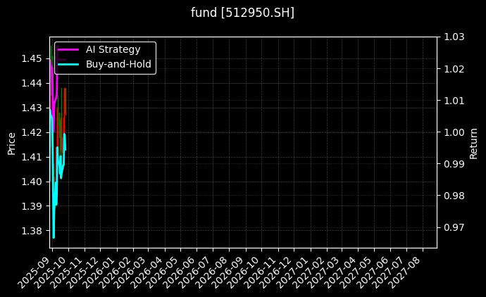 fund_512950.SH_chart