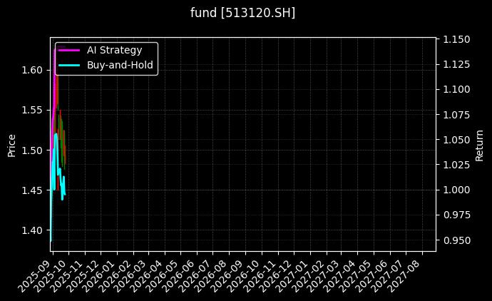 fund_513120.SH_chart