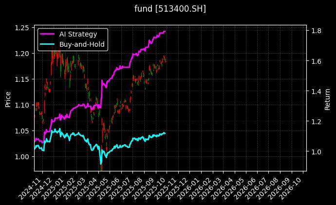 道琼斯ETF[513400.SH]图表