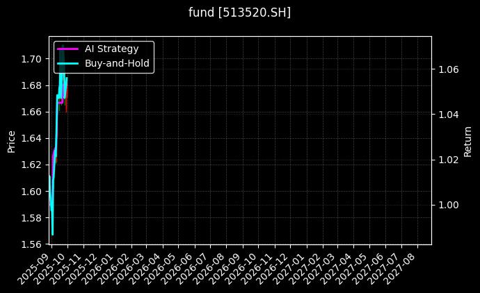 日经ETF[513520.SH]图表