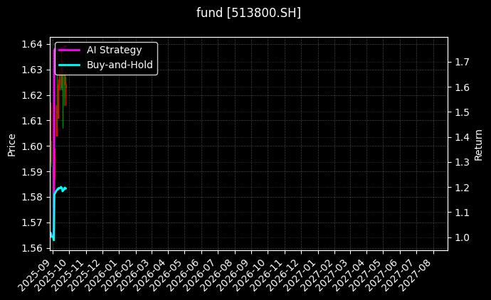 fund_513800.SH_chart