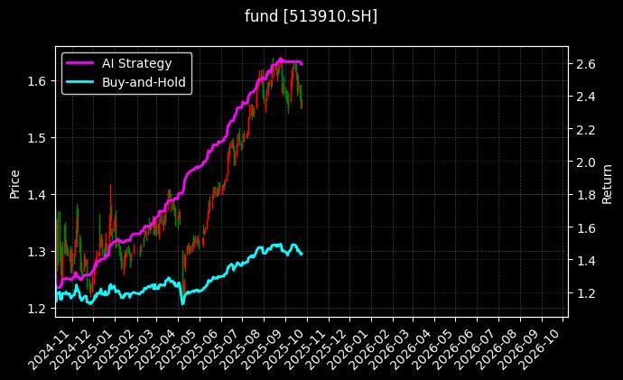 fund_513910.SH_chart