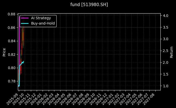 港股科技50ETF[513980.SH]图表