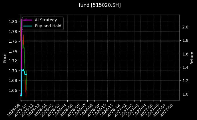 fund_515020.SH_chart