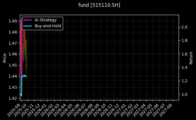 fund_515110.SH_chart