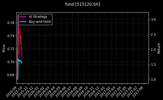fund_515120.SH_chart
