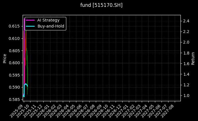 fund_515170.SH_chart
