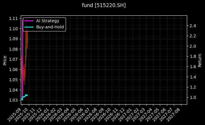 fund_515220.SH_chart
