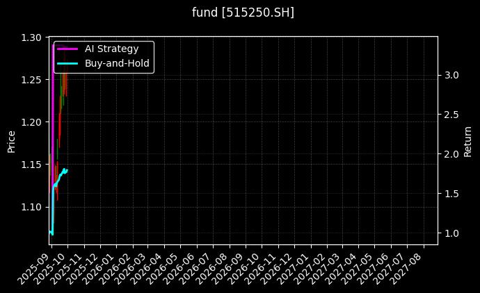 智能汽车ETF[515250.SH]图表