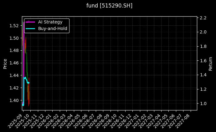 fund_515290.SH_chart
