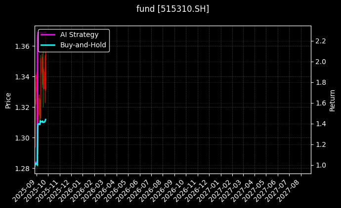fund_515310.SH_chart