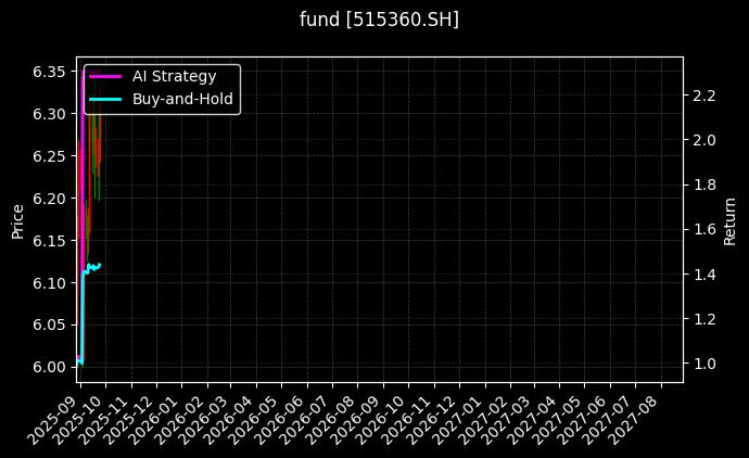 fund_515360.SH_chart