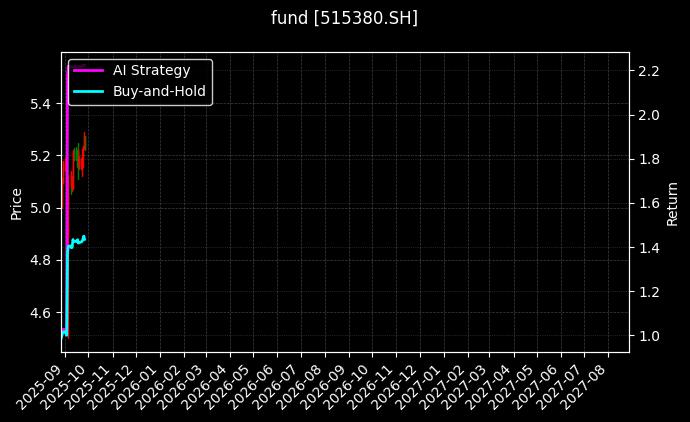 fund_515380.SH_chart