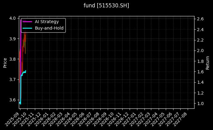 fund_515530.SH_chart