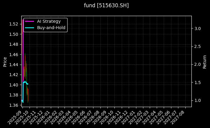fund_515630.SH_chart