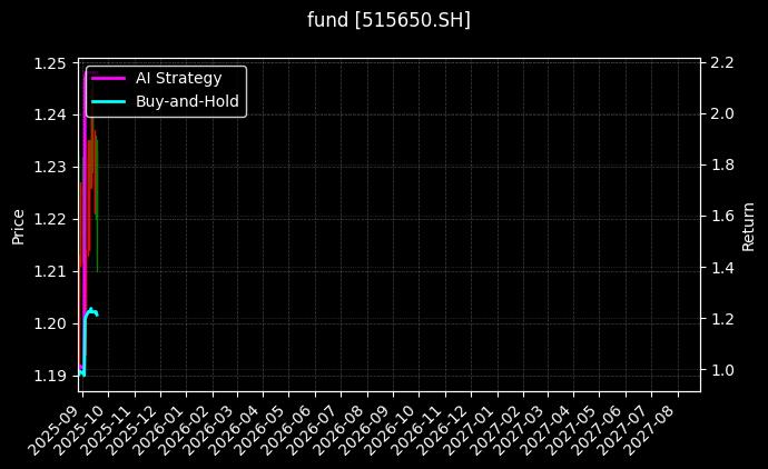 fund_515650.SH_chart