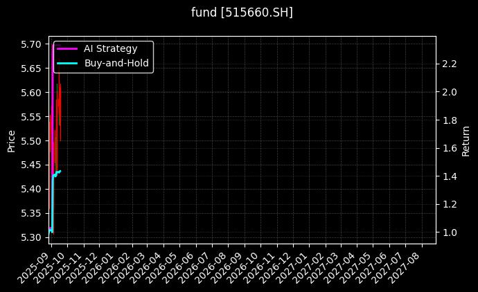 fund_515660.SH_chart