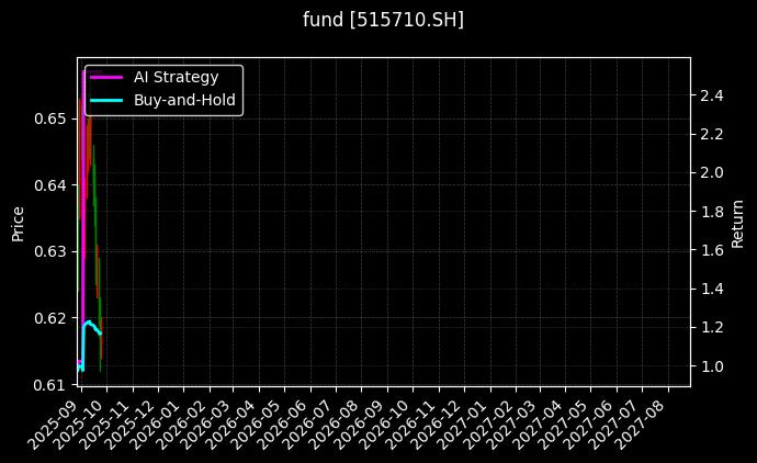 fund_515710.SH_chart