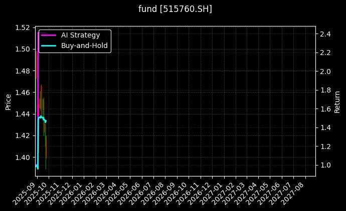 fund_515760.SH_chart