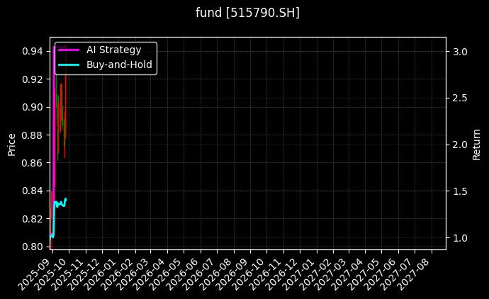fund_515790.SH_chart