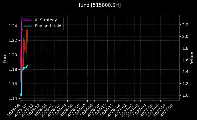 800ETF[515800.SH]图表