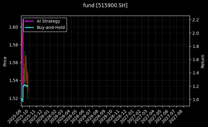fund_515900.SH_chart