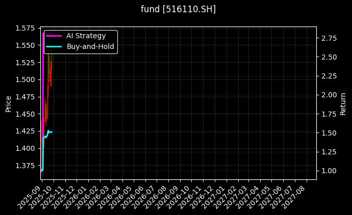 fund_516110.SH_chart