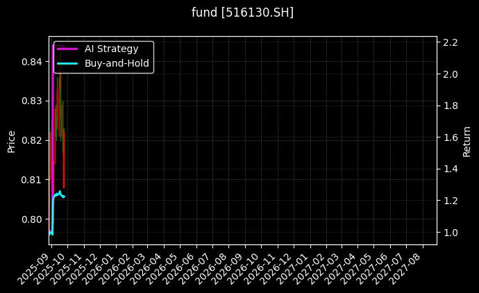 消费龙头ETF[516130.SH]图表
