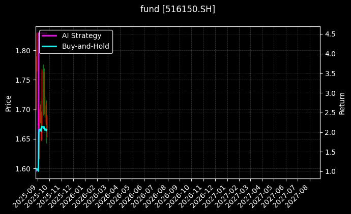 fund_516150.SH_chart