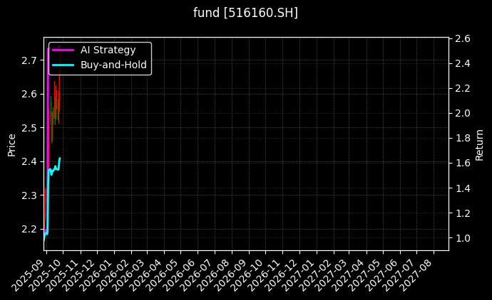 fund_516160.SH_chart