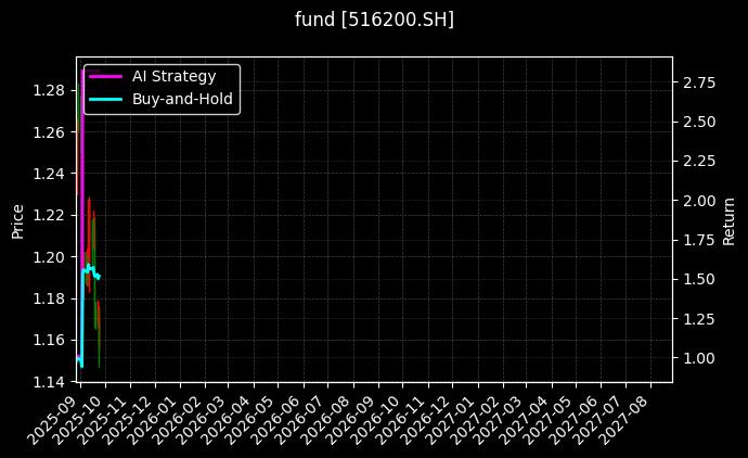 fund_516200.SH_chart