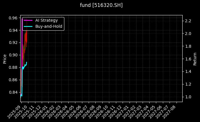 fund_516320.SH_chart