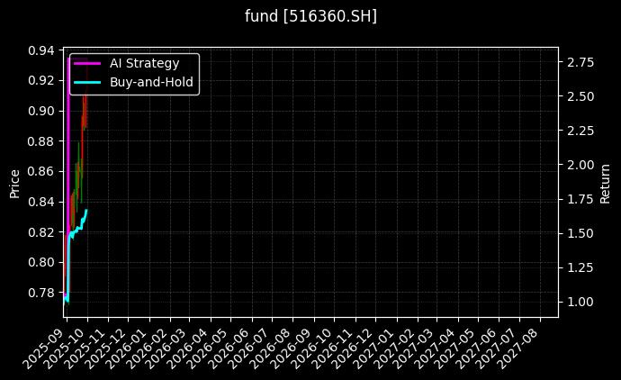 新材料ETF[516360.SH]图表