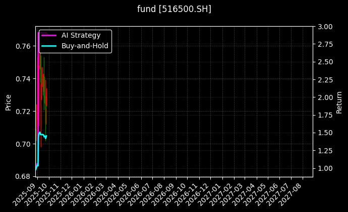 fund_516500.SH_chart