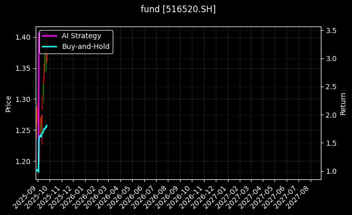 fund_516520.SH_chart