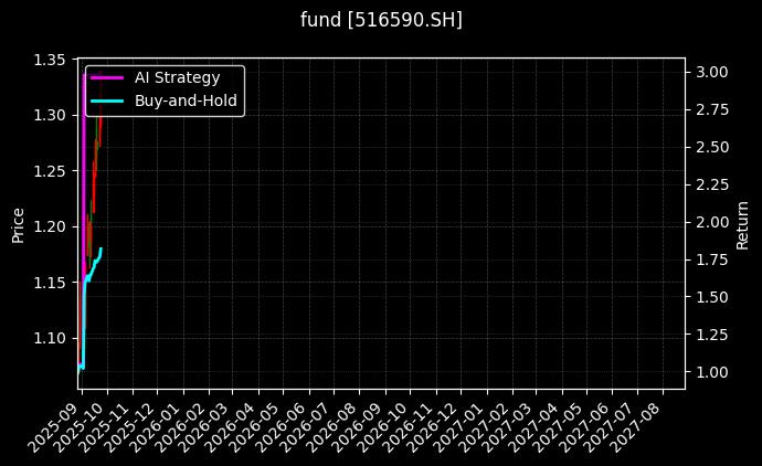 fund_516590.SH_chart
