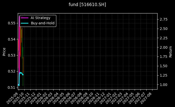 fund_516610.SH_chart