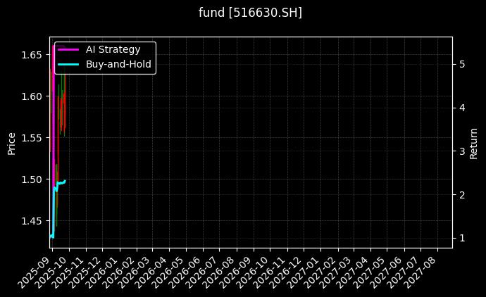 fund_516630.SH_chart