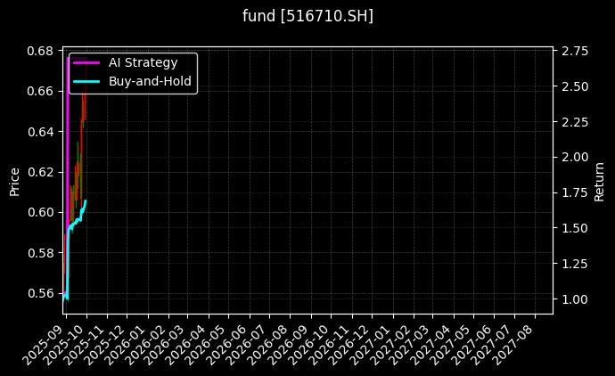新材料50ETF[516710.SH]图表