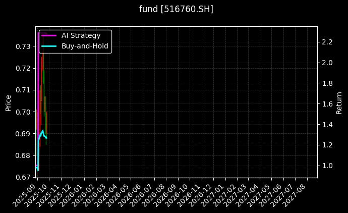 fund_516760.SH_chart