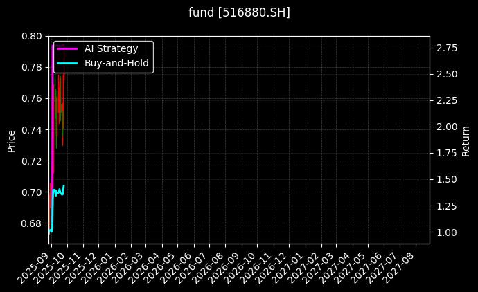 fund_516880.SH_chart