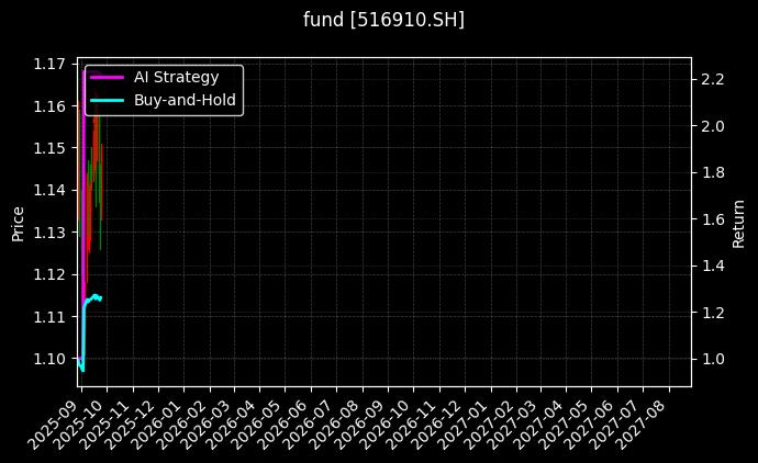 fund_516910.SH_chart