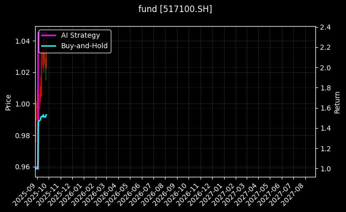 fund_517100.SH_chart