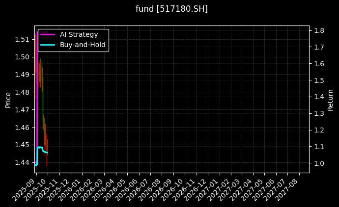 中国国企ETF[517180.SH]图表