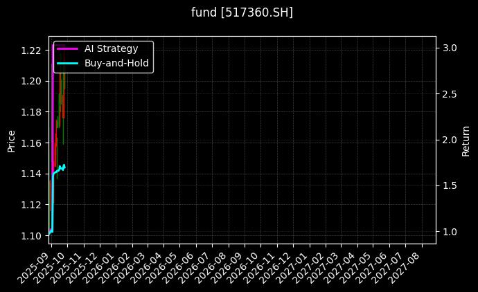 fund_517360.SH_chart