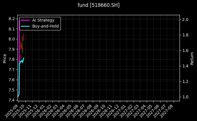 fund_518660.SH_chart