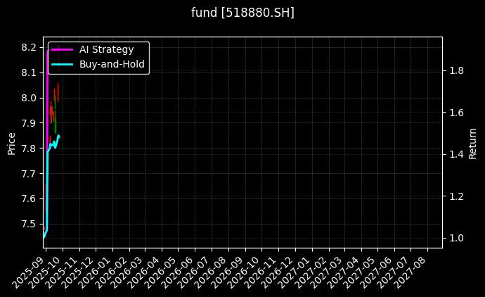 fund_518880.SH_chart